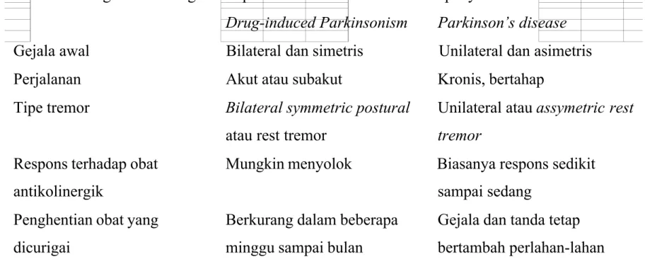 Tabel 3. Kriteria untuk menyingkirkan diagnosis penyakit Parkinson dari penyebab lain  parkinsonisme 8