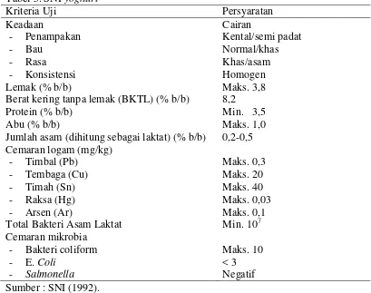 Tabel 5. SNI yoghurt 