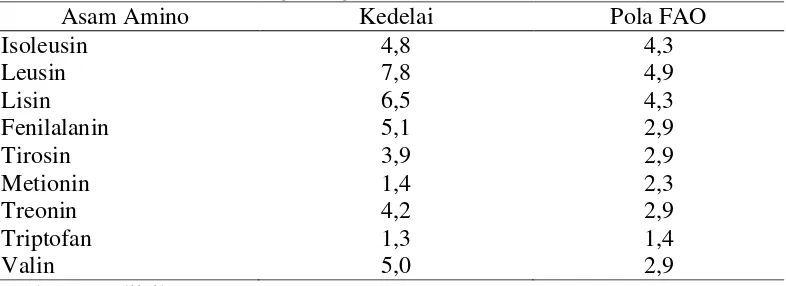 Tabel 2. Kandungan asam amino essensial kedelai dan susunan asam amino yang  dianjurkan FAO (mg/100 g bahan) 