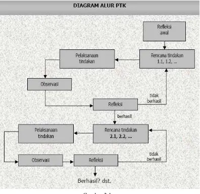 Gambar 3.1 Diagram Alur PTK Model Kemmis dan McTaggart dalam Sukajati (2008, hlm.19) 