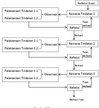Gambar 3.2 Diagram Alur PTK Model Kemmis dan McTaggart yang Dikembangkan 