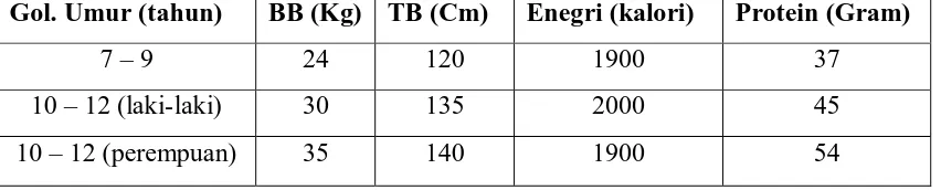 Tabel 2.1 Kecukupan Gizi (Energi dan Protein) yang dianjurkan bagi anak usia sekolah 