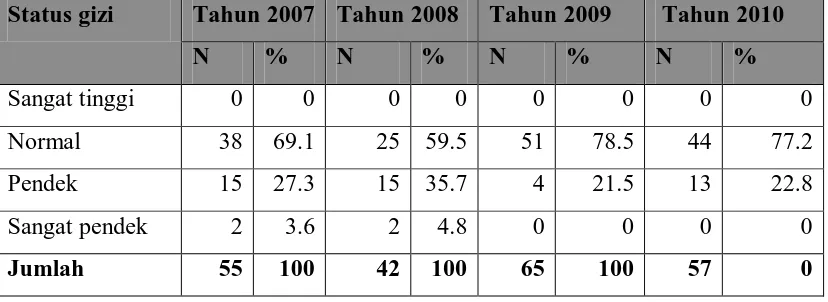 Tabel 4.5 Status Gizi Anak Baru Masuk Sekolah Berdasarkan Tinggi Badan Menurut Umur (TB/U) Pada Anak Laki-laki di SD Negeri 064020  Tahun 