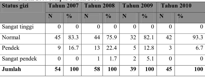 Tabel 4.6 Status Gizi Anak Baru Masuk Sekolah Berdasarkan Tinggi Badan Menurut Umur (TB/U) Pada Anak Perempuan di SD Negeri 064020  Tahun 2007 sampai Tahun 2010 Status gizi  Tahun 2007 Tahun 2008 Tahun 2009  Tahun 2010 