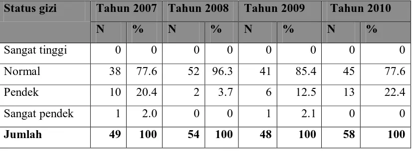 Tabel 4.11 Status Gizi Anak Baru Masuk Sekolah Berdasarkan Tinggi Badan Menurut Umur (TB/U) Pada Anak Laki-laki di SD Darma Pala  Tahun 2007 sampai Tahun 2010 Status gizi  Tahun 2007 Tahun 2008 Tahun 2009  Tahun 2010 