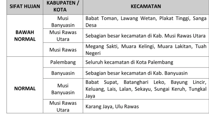Tabel 9. Prakiraan Sifat Hujan Bulan Mei 2018  SIFAT HUJAN  KABUPATEN / 