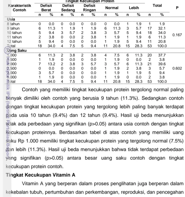 Tabel 13 Sebaran contoh berdasarkan tingkat kecukupan protein