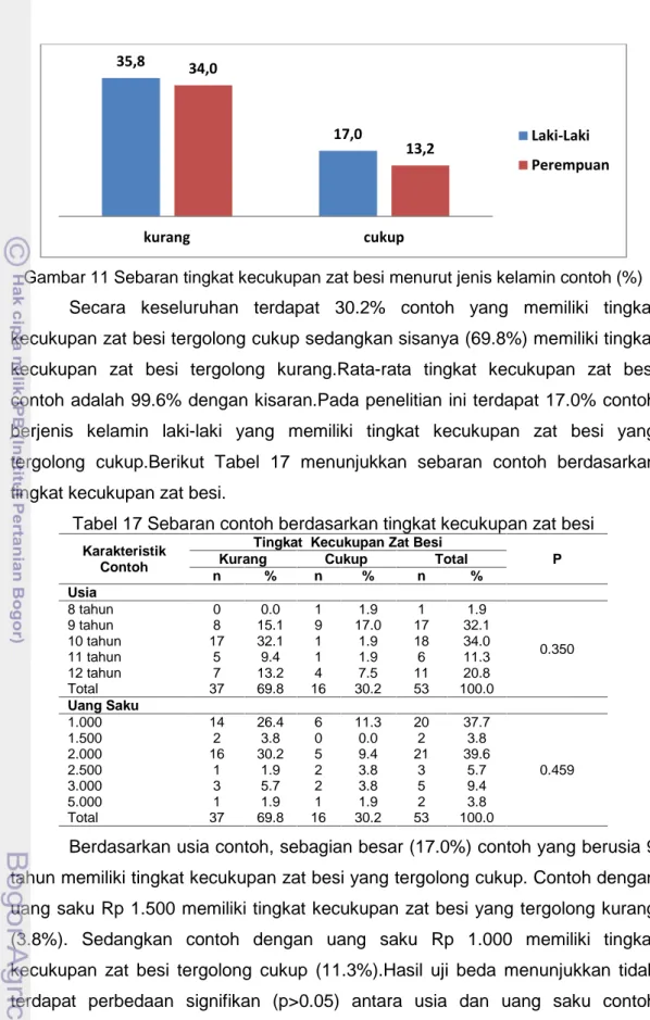 Gambar 11 Sebaran tingkat kecukupan zat besi menurut jenis kelamin contoh (%) Secara  keseluruhan  terdapat  30.2%  contoh  yang  memiliki  tingkat kecukupan zat besi tergolong cukup sedangkan sisanya (69.8%) memiliki tingkat kecukupan  zat  besi  tergolon