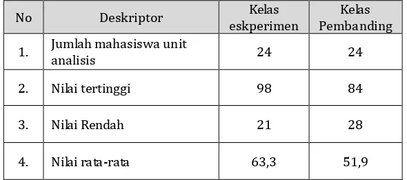Tabel 2 dan 3 menunjukkan secara deskriptif distribusi 
