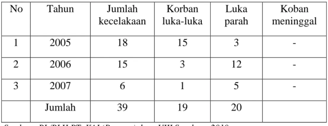 Tabel 1. Data korban kecelakaan kereta api di pintu perlintasan       Daop VIII Surabaya tahun 2005-2007 