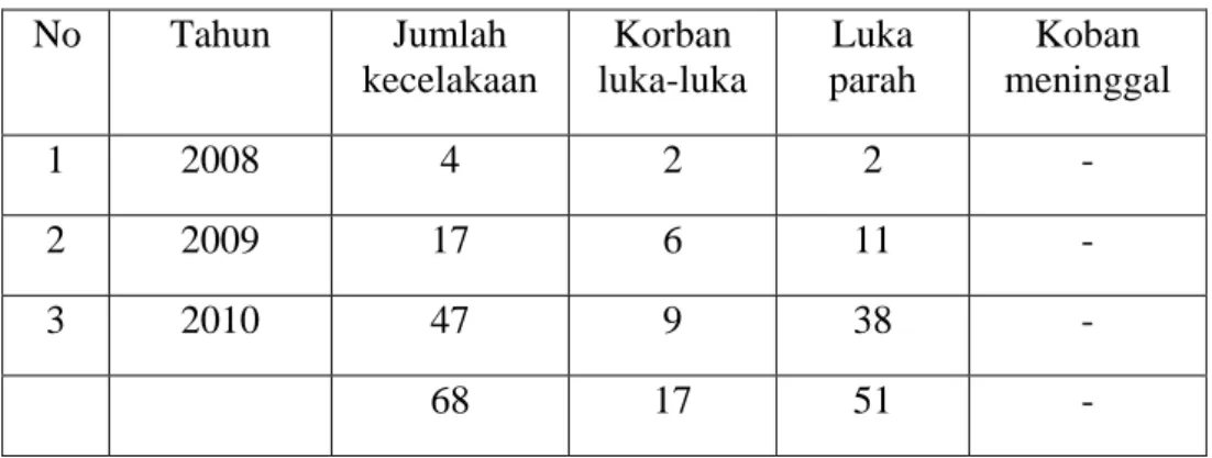 Tabel 2. Data korban kecelakaan kereta api di pintu perlintasan      Daop VIII Surabaya tahun 2005-2007 
