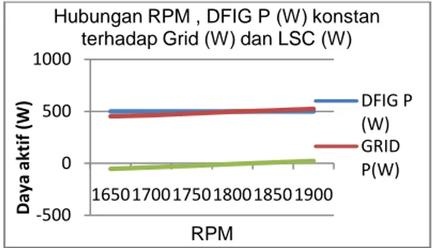 Gambar 9.Grafik hubungan variasi kecepatan  dengan daya DFIG konstan terhadap daya grid       dan LSC 