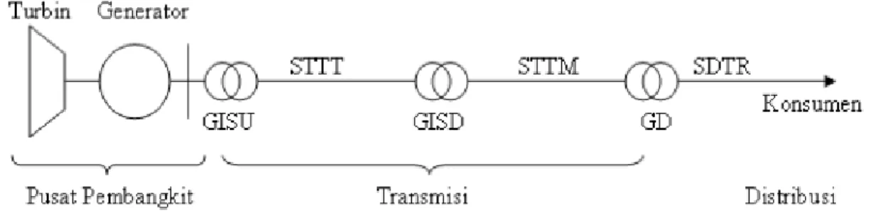 Gambar 2.1 Diagram Sistem Tenaga Listrik 