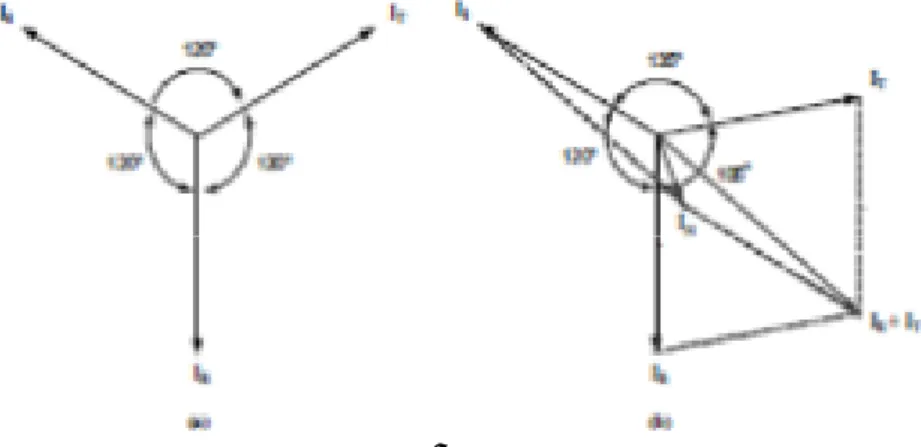 Gambar 2.2 Vektor Diagram Arus 