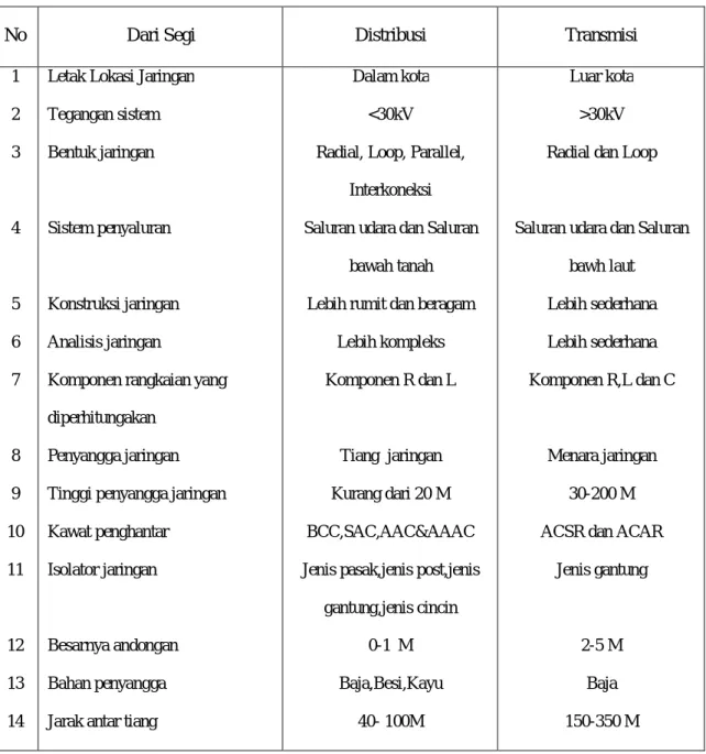 Tabel 2.1 Perbedaan Jaringan Distribusi dan Transmisi 