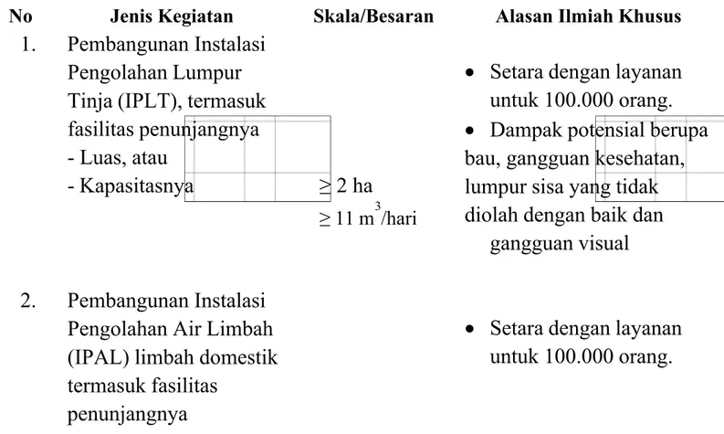 Tabel 2.1 Kegiatan Wajib Amdal berdasarkan Permeneg LH No 05 Tahun 2012 No  Jenis Kegiatan  Skala/Besaran  Alasan Ilmiah Khusus