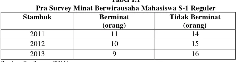 Tabel 1.1 Pra Survey Minat Berwirausaha Mahasiswa S-1 Reguler 