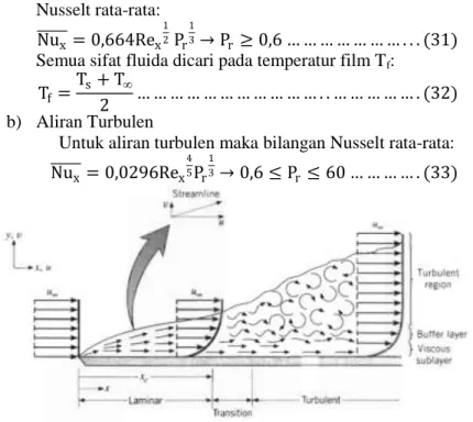 Gambar 2.14 Batas kecepatan boundary layer pada plat datar.[1] 
