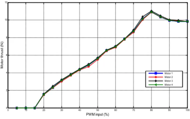 Gambar 2.2.1 Pengukuran massa quadrotor mengunakan balance 1224620 202222mRmHlhmmIxxmmmm (2.1.1) 1224620 202222mRmHlhmmIyymmmm (2.1.2) 2 20 2 2 R m lIzzmm (2.1.3) C
