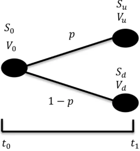 Diagram  binomial  satu  langkah  dapat  dilihat  pada  Gambar  1.  Diagram  binomial ini dapat digunakan untuk mengaproksimasi harga saham dan nilai opsi  di masa depan