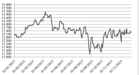 Gambar 2 Grafik pergerakan harga saham PT XYZ periode Januari-Desember  2015 