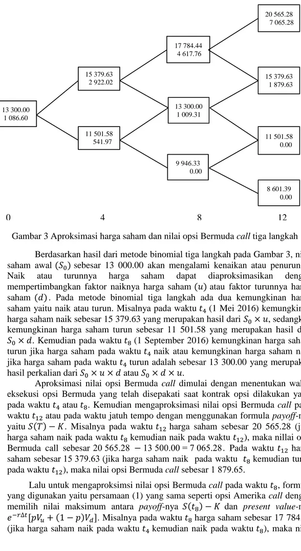 Gambar 3 Aproksimasi harga saham dan nilai opsi Bermuda call tiga langkah 