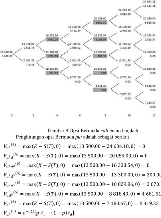 Gambar 9 Opsi Bermuda call enam langkah 