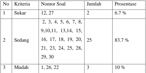 Tabel 4.2 Hasil Perhitungan Indeks Kesukaran Butir Soal 