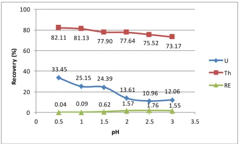 Grafik  hasil ekstraksi Th dari  monasit  dengan metode SIR parameter pH disajikan  pada Gambar 3