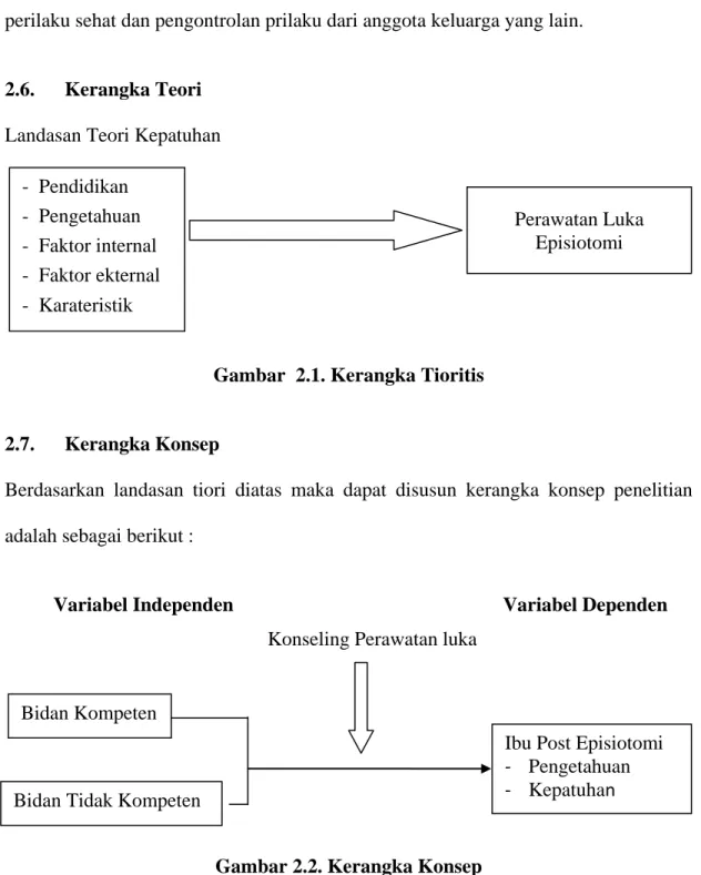 Gambar  2.1. Kerangka Tioritis 