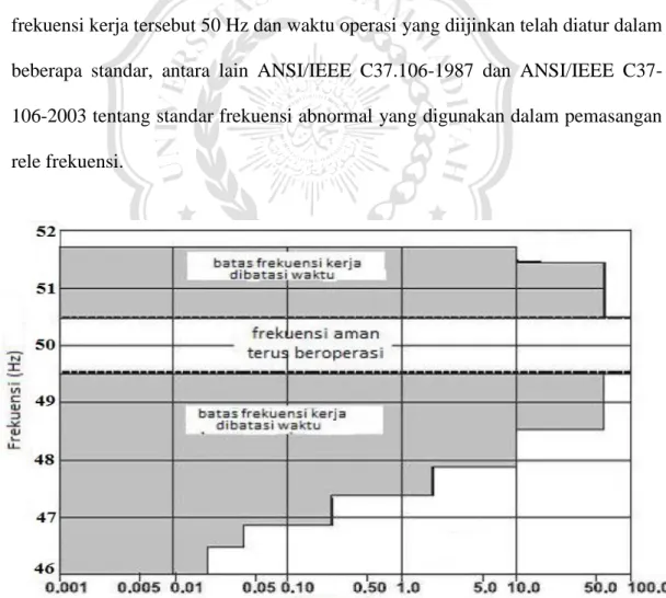 Gambar 2.3 ANSI/IEEE C37-106-2003 standar frekuensi kerja 