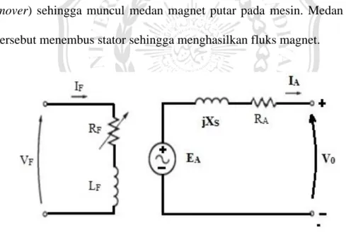 Gambar 2.1 Rangkaian ekuivalen generator sinkron
