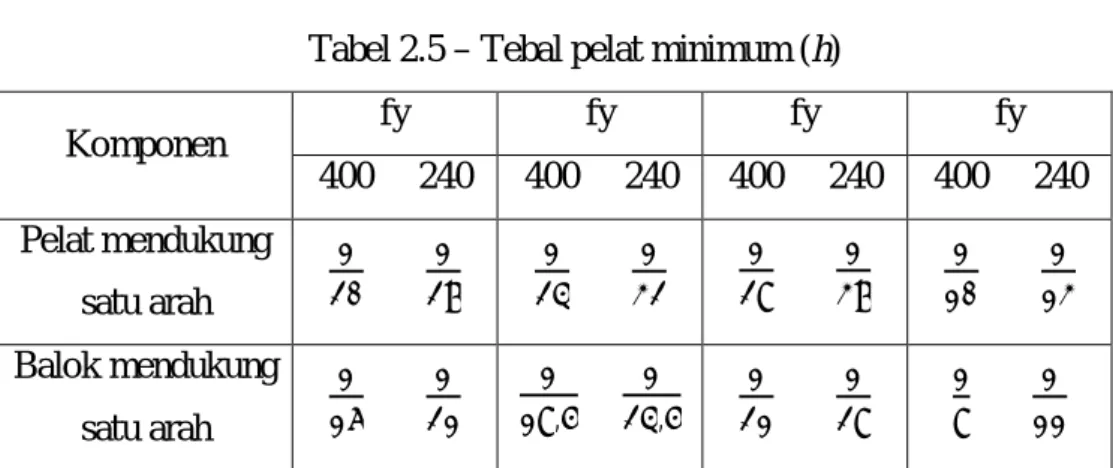 Tabel 2.5 – Tebal pelat minimum (h) 