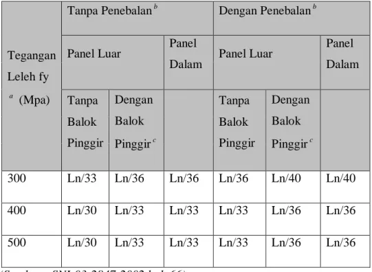 Tabel 2.7 - Tebal Minimum dari Pelat Tanpa Balok Interior 