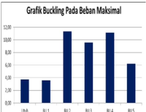 Gambar 13. Grafik buckling pada beban maksimal  Berdasarkan Gambar 13  menunjukkan  bahwa nilai buckling benda uji 2 sampai benda uji  5 cenderung tinggi, hal ini kemungkinan  disebabkan karena perubahan tinggi yang terlalu  besar