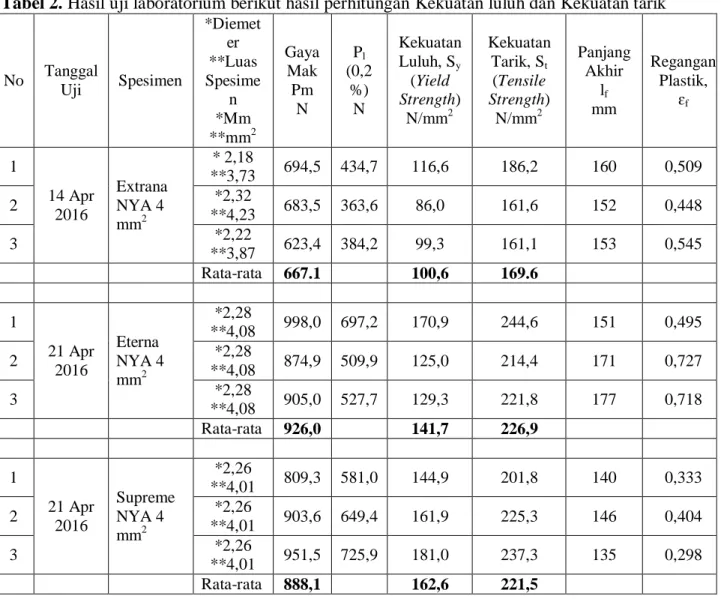 Tabel 2. Hasil uji laboratorium berikut hasil perhitungan Kekuatan luluh dan Kekuatan tarik 