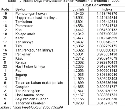 Tabel  1.  Indeks Daya Penyebaran Sektor Pertanian di Indonesia, 2000. Daya Penyebaran