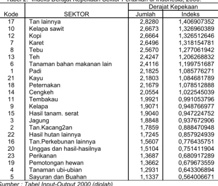 Tabel 2.  Indeks Derajat Kepekaan Sektor Pertanian di Indonesia, 2000. Derajat Kepekaan