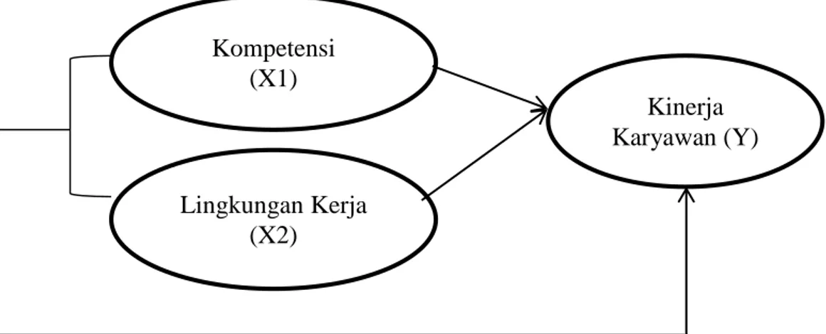 Gambar  1  Model Penelitian       Kompetensi  (X1)  Lingkungan Kerja   (X2)  Kinerja  Karyawan (Y) 