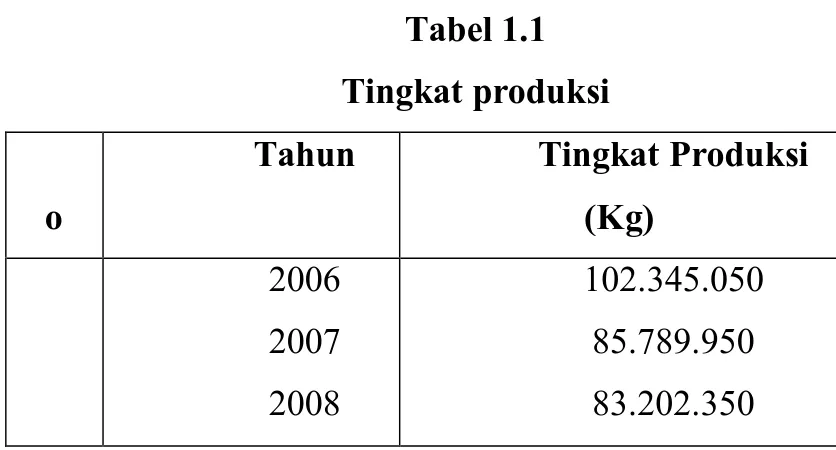 Tabel 1.1  Tingkat produksi 