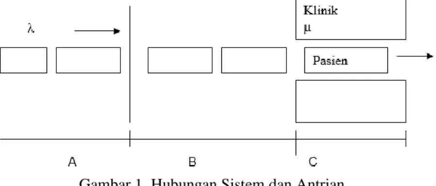 Gambar 1. Hubungan Sistem dan Antrian. 