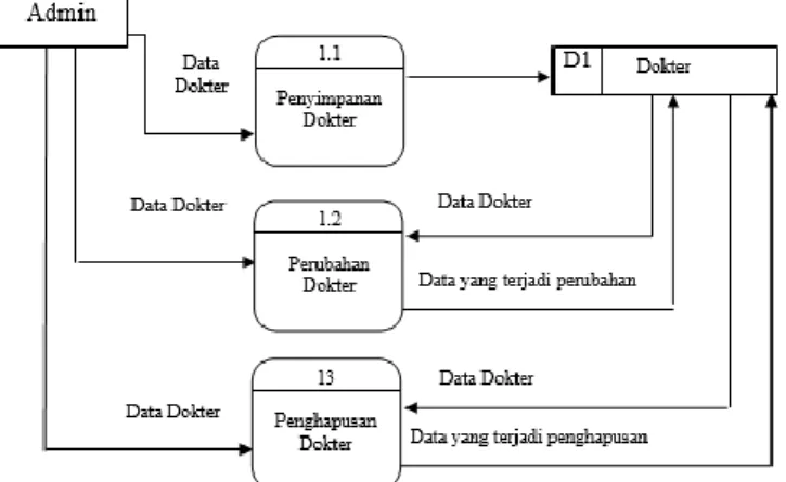 Gambar 4. Data Flow Diagram (DFD) Level 2 Proses 1 