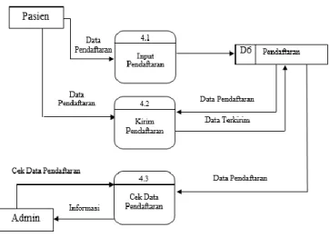 Gambar 6. diatas, yaitu Data Flow Diagram (DFD) Level 2 Proses 3 mengambarkan lebih detail  admin dalam melakukan pengelolaan data Layanan yaitu adanya proses-proses yang diperlukan  oleh  sistem,  misalnya  proses  penyimpanan,  perubahan,  dan  penghapus