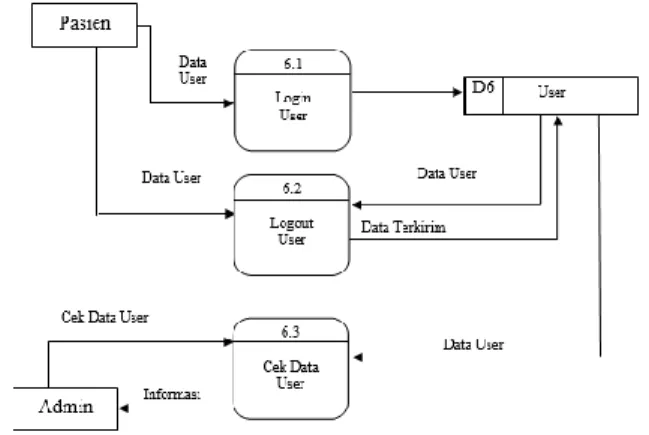 Gambar 8 diatas, yaitu Data Flow Diagram (DFD) Level 2 Proses 5 mengambarkan lebih detail  pengguna dalam melakukan hubungi online di sistem yaitu adanya proses-proses yang diperlukan  oleh pengguna, misalnya proses Input hubungi dan Kirim hubungi yang kem