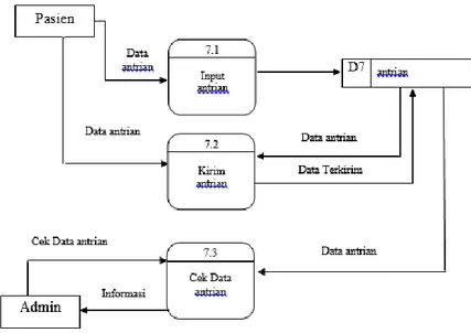 Gambar 10. Data Flow Diagram (DFD) Level 2 Proses 7 