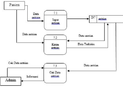 Gambar 10. Data Flow Diagram (DFD) Level 2 Proses 7 