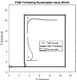 Gambar 5. Gambar respon quadcopter terhadap path yang sudah terdefinisi dengan kecepatan 20m/s