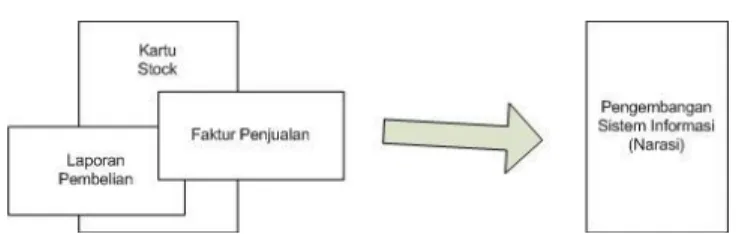 Gambar 1.1 Metodologi yang berorientasi pada Output (2004:68) 