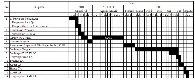 Tabel 1.1 Time Schedule Penelitian Tugas Akhir 