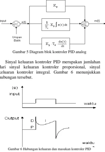 Gambar 5 menunjukkan diagram blok kontroler PID.  